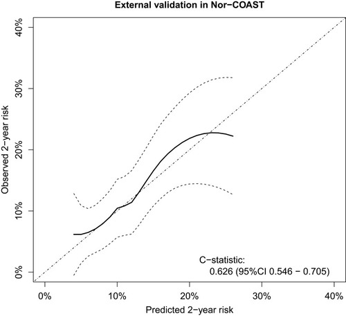 Figure 2 Flexible calibration curve showing the agreement between quantiles of estimated risk of stroke, myocardial infarction or vascular death by the SMART-REACH model versus observed 2-year risk after recalibration.
