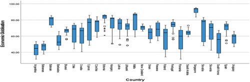 Figure 2. Economic globalisation, 1990–2019.