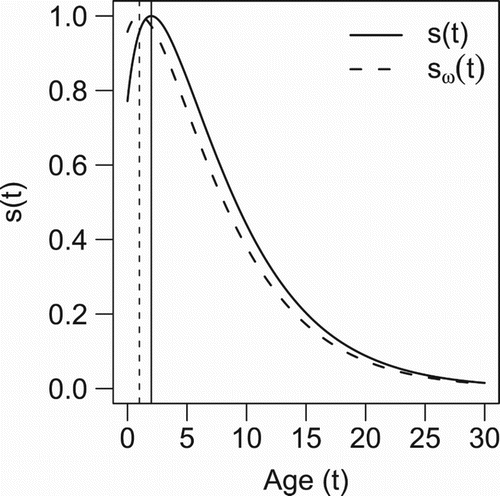 Figure 12. Gamma selectivity functions, s(t) and sω(t)=s(t+1). Vertical lines indicate the age at maximum selection.