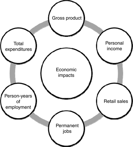 Figure 1. Measures of economic impacts.