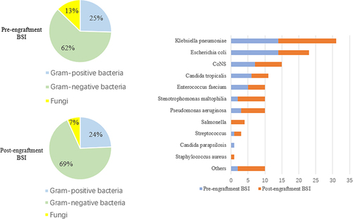 Figure 2 Distribution of pathogenic organisms in different periods.