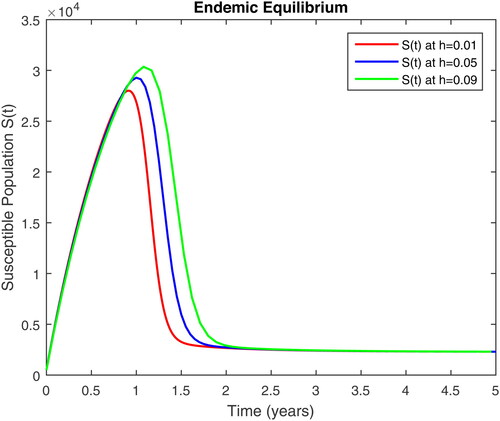 Figure 7. Susceptible population S(t) in time t for EEP at different step size.