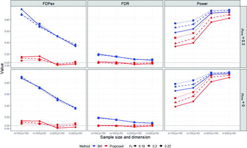 Fig. 2 The average FDPex rate P(FDP>0.1), FDR and power of the proposed (red) and BH (blue) procedures for testing the hypotheses (2.5) to recover the nonzero treatment effects on the subject level correlations under the super-diagonal signal setting with s1=6, m = 300, n = 100, 200, p=50,100 and ρtime=0 and 0.3. The nominal level was 0.05.