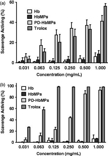 Figure 5. Antioxidant activity of the Hb, HbMPs, PD-HbMPs and Trolox measured with (a) the DPPH assay (n = 3) and (b) the ABTS assay.