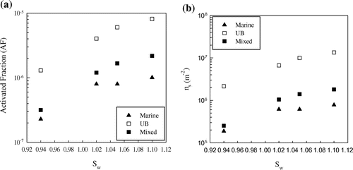 Fig. 2. Activated fraction AF (a) and ns (b) vs. saturation ratio Sw for marine, urban background (UB) and mixed PM10 aerosol.