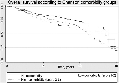 Figure 1. Overall survival according to Charlson comorbidity group. Kaplan-Meier survival curve.