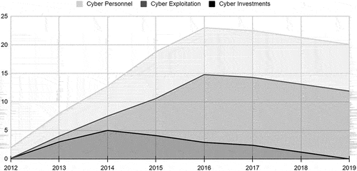 Figure 1. Overview budget Dutch defence cyber command and taskforce ‘cyber’ 2012–2019.