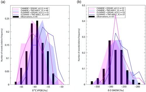 Fig. 6. Frequency distribution of the δ13C and δD source signatures derived from the moving window Keeling plot approach applied to the observation and modelled time series, interpolated linearly to the measurement times. Signatures from the same peak were averaged to give one value per pollution event.