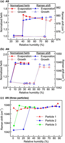 FIG. 6 Changes in normalized fwhh and Raman shift of the (a) sulfate peak (980 cm− 1) of a single AS particle and (b) nitrate peak (1048 cm− 1) of a single AN particle through a humidity cycle, and (c) changes in the Raman shift of the nitrate peak (1048 cm− 1) of three individual AN particles upon crystallization. (Figure provided in color online.)