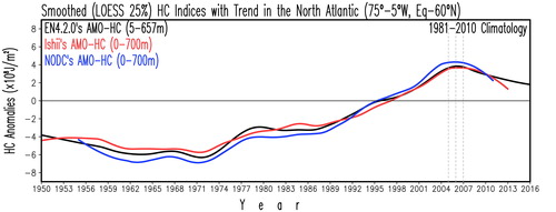 Fig. 3. Area-averaged HC seasonal anomalies in the North Atlantic (75°W–5°W, Eq–60°N – AMO-HC indices) from different data sets: EN4.2.0 (black line) for the 5–567 m layer, and Ishii (red line), and NODC (navy-blue line) for the 0–700 m layer. Anomalies are calculated with respect to the common 1981–2010 climatology. Units are in 108 J m−2.
