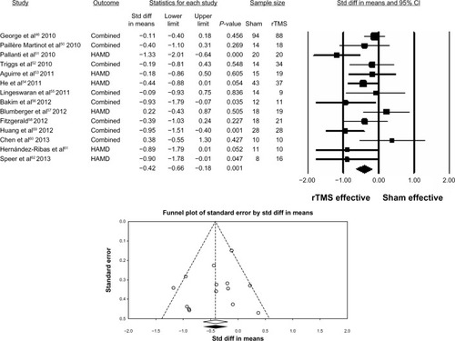 Figure 2 Random-effects meta-analysis of N=14 “new” studies (2010–2013) comparing the change in mean depression scores on HAMD, BDI, and/or MADRS (baseline – final), after rTMS versus sham.