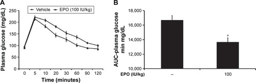Figure 3 EPO-induced changes in blood glucose in rats measured using an IVGTT.