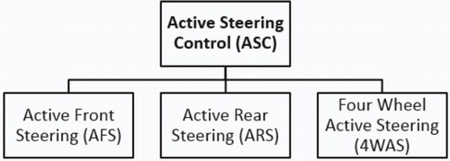 Figure 1. Yaw moment control aspects.