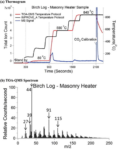 Figure 2. (a) Thermogram from burning of a birch log collected on a quartz-fiber filter comparing the IMPROVE_A temperature protocol with the simplified protocol used with the TOA-QMS; (b) TOA-QMS spectrum obtained for the 580°C portion from m/z 10 to 250, which constitutes most of the evolved gases. Major features are noted at m/z 27, 39, 44, 91, and 115.