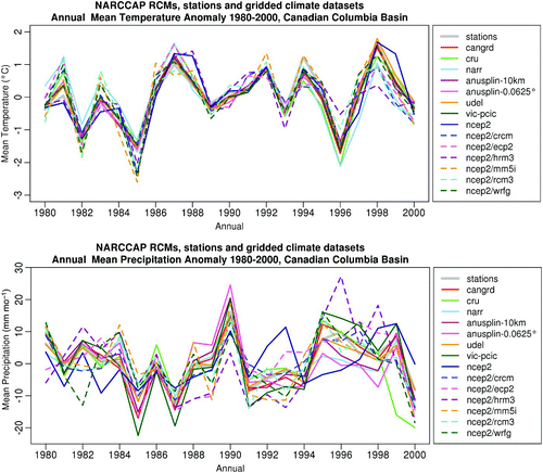Fig. 3 Annual temperature (upper panel) and precipitation (lower panel) for the Columbia Basin as simulated by NCEP2-driven NARRCAP RCMs (dashed lines) and from gridded and station observations (solid lines) as anomalies from each record's 1980–2000 period average.