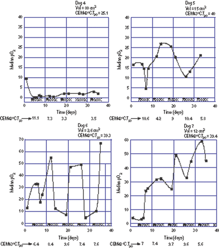 Figure 2. Oxygen measurements during a course of fractionated thermoradiotherapy in four dogs where 40 CEM43°CT90 were prescribed. Tumour volume and total hyperthermia dose administered are given at the top of each panel. Filled squares are the oxygen measurements. The filled triangles along the abscissa represent hyperthermia treatments while the Xs represent radiation fractions. Fractional hyperthermia doses are given at the bottom of each panel. Note expanded ordinate scale for Dogs 6 and 7. The line connecting the points is for visual reference only and does not imply that oxygenation status is known between measurements.