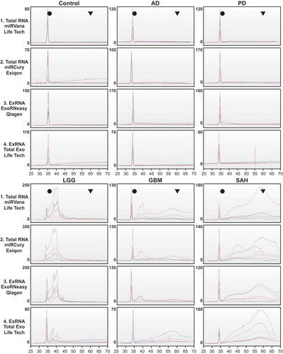 Figure 5. Replication of RNA size and purity across sites. RNA from each isolation kit was profiled by small RNA Bioanalyzer assays. Profiles show the intralaboratory (n = 2 samples) and interlaboratory (n = 3 sites) of RNA purity for each diagnostic group. y-axis = fluorescent units; x-axis = time (s) (circle = ~ 4 nt, triangle = ~ 150 nt). AD, Alzheimer’s disease; PD, Parkinson’s disease; LGG, low-grade glioma; GBM, glioblastoma multiforme; SAH, subarachnoid haemorrhage; ExRNA, extracellular RNA.