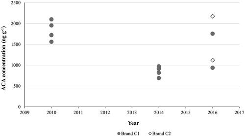 Figure 1. Acrylamide concentration (ng g−1) in sweet potato chips collected in the surveys during 2009 – 2016.