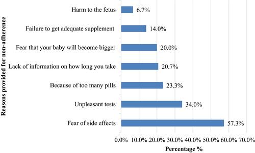 Figure 2 Reasons for not taking iron/folic acid supplement among ANC attending mothers at health centers in Gulele sub city, Addis Ababa, Ethiopia, 2019 (n=150).