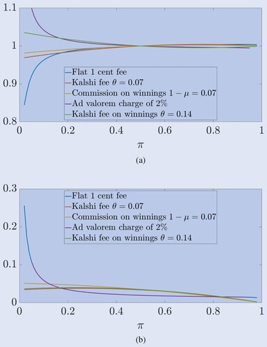 Figure A1. Comparisons across different fee structures. Agents have uniform beliefs on [π−π(1−π),π+π(1−π)]. (a) Market Price (p)/True Probability (π) and (b) Loss rates for back contracts after fees