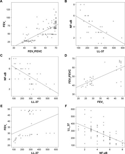 Figure 4 Correlation graphics of groups: (A) Correlation between FEV1/FEVC and FEV1 in all COPD patients; (B) correlation between LL-37 and NF-κB in group C; (C) correlation between LL-37 and NF-κB in group D; (D) correlation between FEV1 and FEV1/FEVC in group D; (E) correlation between LL-37 and FEV1 in group D; and (F) correlation between NF-κB and LL-37 in group C+D.