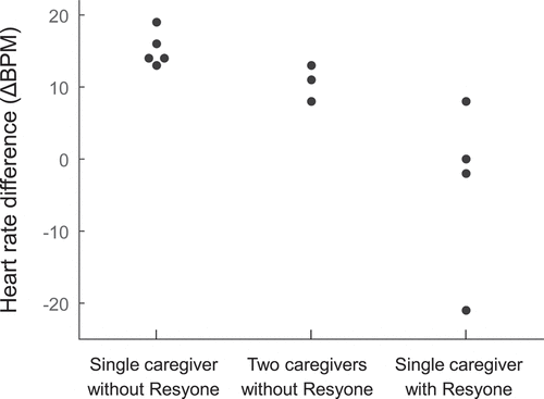 Figure 4. Heart rate difference before and after transfer assistance by a single caregiver without Resyone (left, n = 5), by two caregivers without Resyone (middle, n = 3), and with Resyone (right, n = 4) measured using a wearable heart rate monitor. All data plotted were calculated from transfers between a bed and wheelchair (i.e., “without Resyone” was between a conventional bed and wheelchair; “with Resyone” was between the Resyone bed and wheelchair).