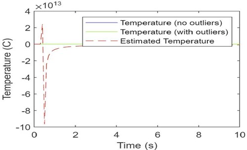 Figure 9. Second order linear system using MHF.