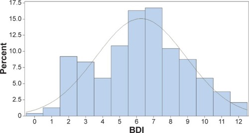 Figure 1 Distribution of the BDI score.Abbreviation: BDI, Baseline Dyspnea Index.