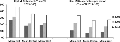 Figure 5. Trends in real monthly MLG standard and MLG expenditure per person, 2003–2013. Source: China Civil Affairs’ Statistical Yearbook 2014, National Bureau of Statistics of China (http://data.stats.gov.cn/workspace/index?m=hgjd/) and own calculations.