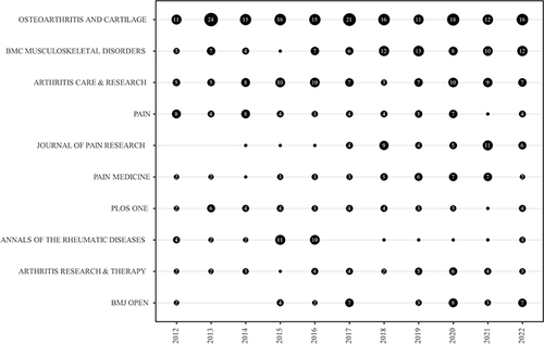Figure 10 Visualization of top 10 prolific journals publications distribution.