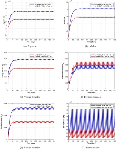 Figure 12. Dynamics of the impulsive release of a Wolbachia-infected male on the mosquito population with mechanical and larvicide control when T=14,Λ=50,000,150,000 verifying the conditions given in Table 18. (a) Aquatic. (b) Males. (c) Young females. (d) Ferlized females. (e) Sterile females and (f) Sterile males.