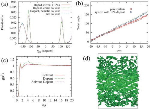 Figure 7. (Colour online) (a) Dihedral angle distributions from MD simulations. Chiral solvent (solid line), dopant in chiral solvent (dashed line), dopant in nematic solvent (dotted line) and solvent without dopant molecules (dot-dashed line). (b) Twist angle for nematic director along the z -axis: pure melt (squares) and system with 10% doping of achiral solute. The lines are least-squares fits of the linear function f(z)=az+b. (c) Radial distribution functions, g(r), for solvent molecules (solid line), dopant molecules (dashed line) and solvent-dopant cross distribution (dotted line). (d) Snapshot of the dopant molecules, where solvent molecules are removed for clarity.