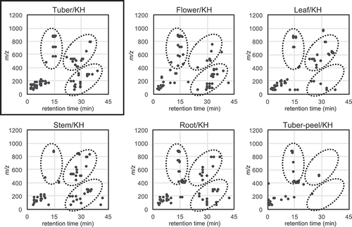 Figure 2. Comparison of constituents of different parts divided from Kitahime (KH) by modified NPPlot.Highlighted zones by dotted circles showed characteristic distributions observed in KH metabolites.