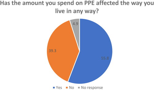 Figure 3. Has the amount you spend on PPE affected the way you live in any way?.Source: Field data, 2022.