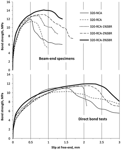 Figure 7. Typical τ vs. δ curves determined by direct bond and beam-end tests for NCA concrete as well as RCA concrete modified with various SBR concentrations.