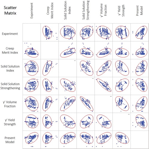 Figure 14. Scatter plot matrix showing Spearman correlations between experimental results and the six ‘merit indices’ considered previously. The red ellipses indicate 95% confidence levels.