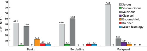 Figure 2: Histological distribution per category of benign, borderline and malignant tumours.