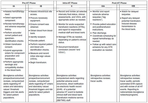 Figure 1 Care map for uncomplicated hemotherapy (UHT), showing major diagnostic, therapeutic, and biovigilance activities and considerations associated with the various phases of a blood-transfusion event. See text for further details and information related to UHT care maps.