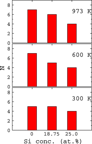 Figure 4. The variation of the number of oxygen atoms (N) in between the first and second layers of the Ti(0 0 0 1) surface with the Si concentration and temperature. The plot is for θ = 1.0 ML.