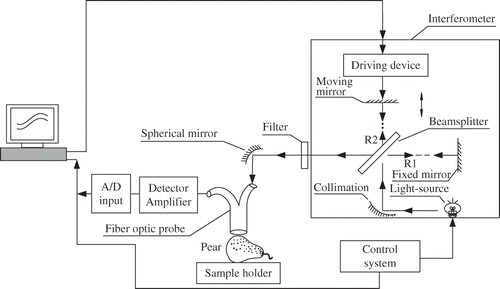 Figure 1 Schematic diagram of the setup for FT-NIR measurement of pear fruit in the wavelength of 800–2500 nm.