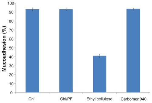 Figure 8 Mucoadhesion (%) of Chi and Chi–PF nanoparticles (PF = 20% w/w) in comparison with controls (n = 3).Abbreviations: Chi, chitosan; PF, Pluronic F®127.