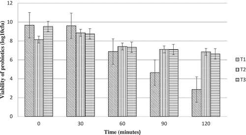 Figure 5. Probiotic Viability [Log cfu/g] of free [unencapsulated] and encapsulated with [sodium alginate and carrageenan] in in simulated intestinal conditions in time interval [0, 30, 60, 90, and 120 minutes]