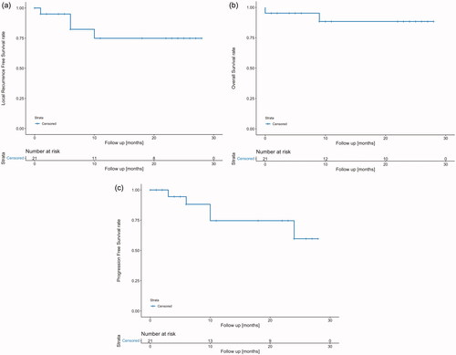 Figure 4. 2-year (a) progression-free survival, (b) overall survival and (c) local recurrence-free survival rates.