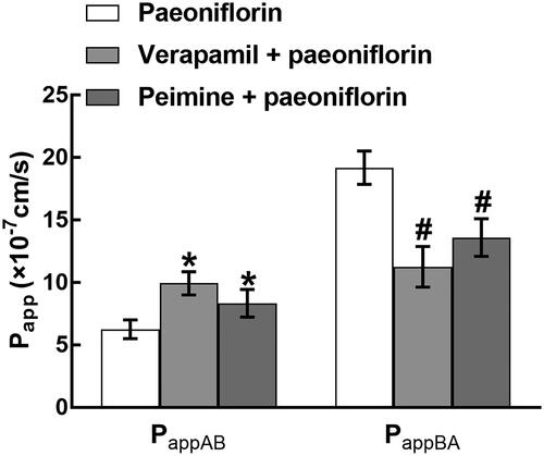 Figure 3. The transport of paeoniflorin from apical (AP) to basolateral (BL) side and the opposite direction with the treatment of verapamil or peimine. Each symbol represents the mean ± SD of three determination. Papp BA is the apparent permeability coefficient from the BL side to the AP side (cm/s) and Papp AB is the apparent permeability coefficient from the AP side to the BL side.