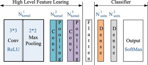 Figure 4. The proposed CNN structure.