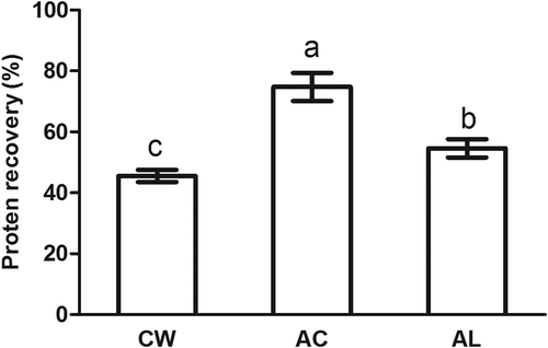 FIGURE 1 Protein recovery of minced bighead carp muscles prepared by different treatments. Means in columns with different letters were significantly different (p < 0.05). CW: conventional washing method, AC: acid-aided processing, AL: alkali-aided processing.