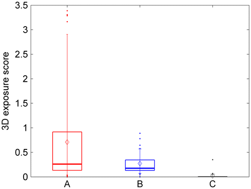 Figure 2. S3D exposure prior to study. Box and whisker plot for S3D exposure score (see Methods), for each of the 3 TV-groups specified in Table 1.