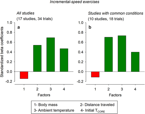 Figure 3. Standardized beta coefficients for the different factors included in the multiple linear regression analysis regarding the core body temperature (TCORE) of rats subjected to incremental-speed exercises to fatigue or exhaustion. Panel A shows the results from all studies included in the analysis. In contrast, panel B shows the results from studies with common conditions: the measurement of abdominal temperature in male Wistar rats subjected to an incremental exercise to fatigue, with an initial speed of 10 m/min and increases of 1 m/min every 3 min. The bars in red mean negative coefficients (i.e. inverse effects), while the bars in dark green mean positive coefficients (i.e. direct effects). In addition, the variables with greater coefficients are the most important for predicting TCORE at fatigue or exhaustion.