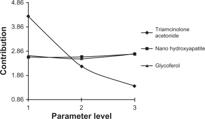 Figure 7 Effects of variables vs parameter levels.