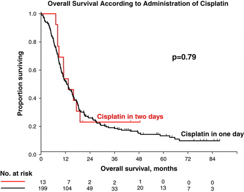 Figure 2.  Overall survival for all patients according to the administration of cisplatin.